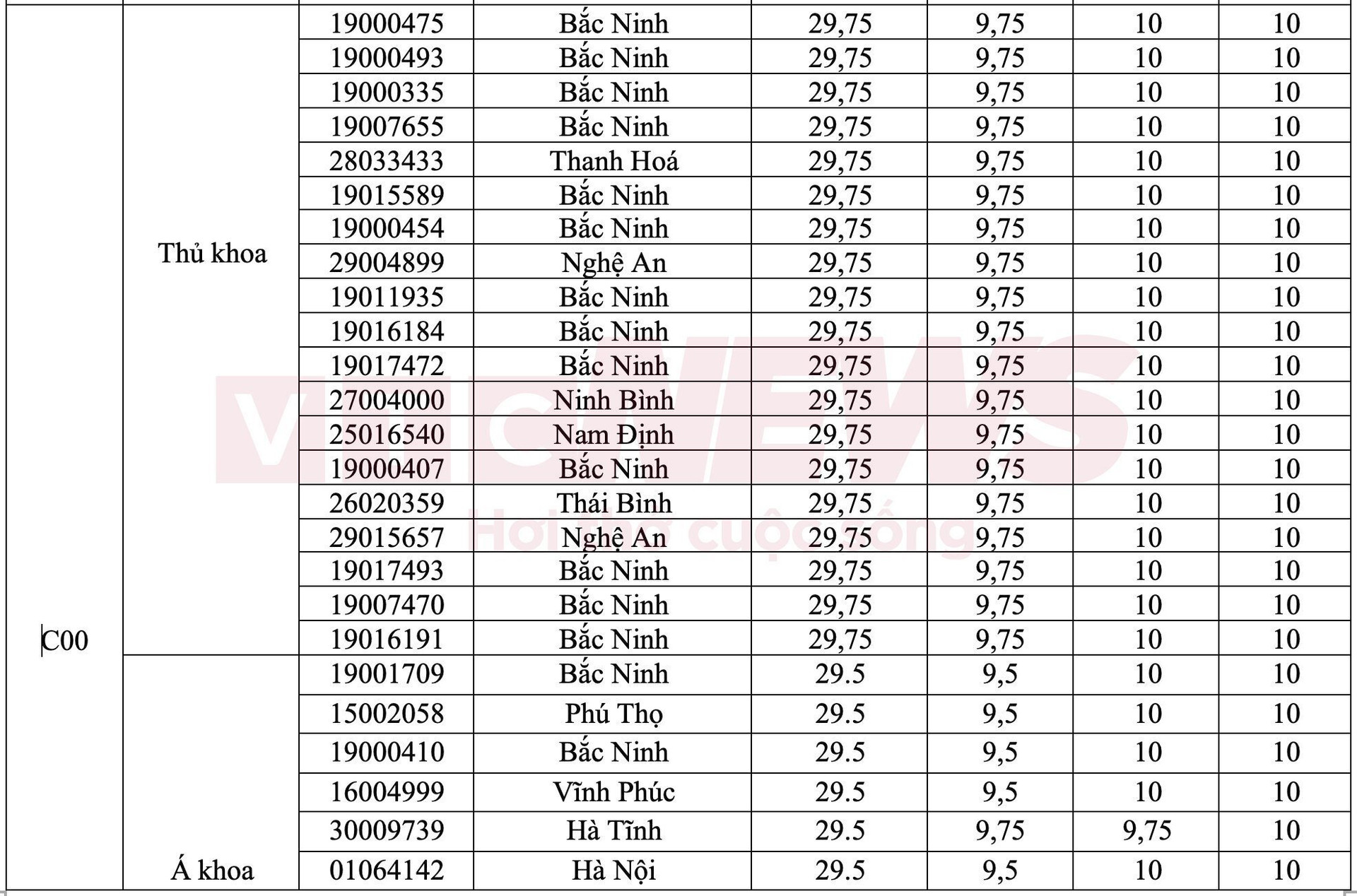 Kỷ lục kỳ thi tốt nghiệp THPT 2024 có 115 thủ khoa, á khoa - 2