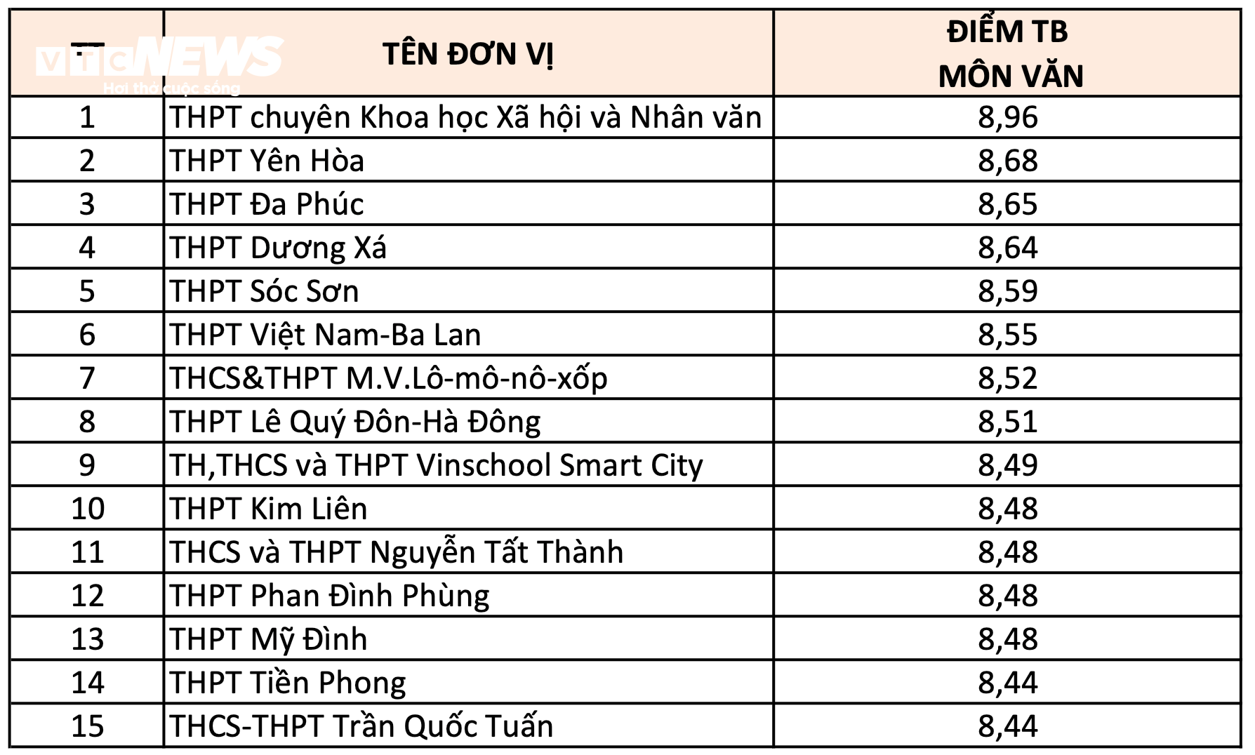  Xếp hạng 10 trường THPT ở Hà Nội có điểm thi tốt nghiệp 2024 cao nhất từng môn - 2