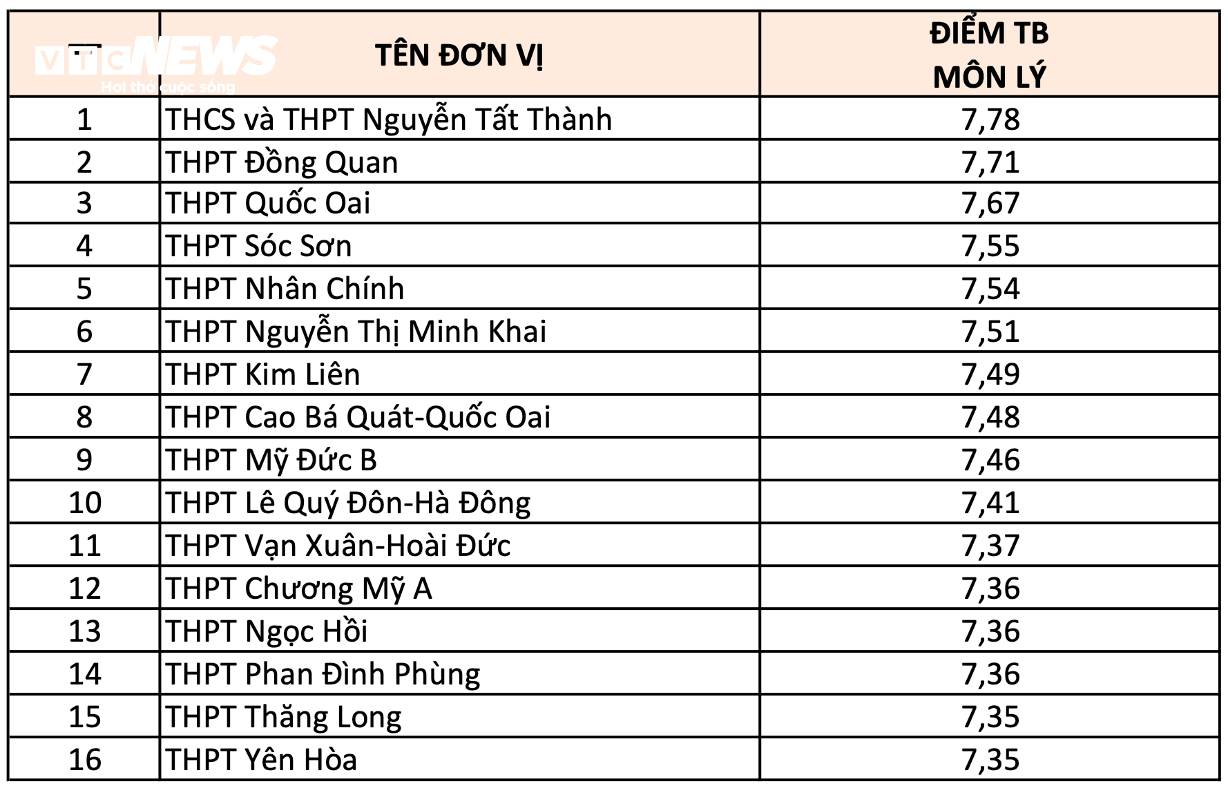  Xếp hạng 10 trường THPT ở Hà Nội có điểm thi tốt nghiệp 2024 cao nhất từng môn - 3