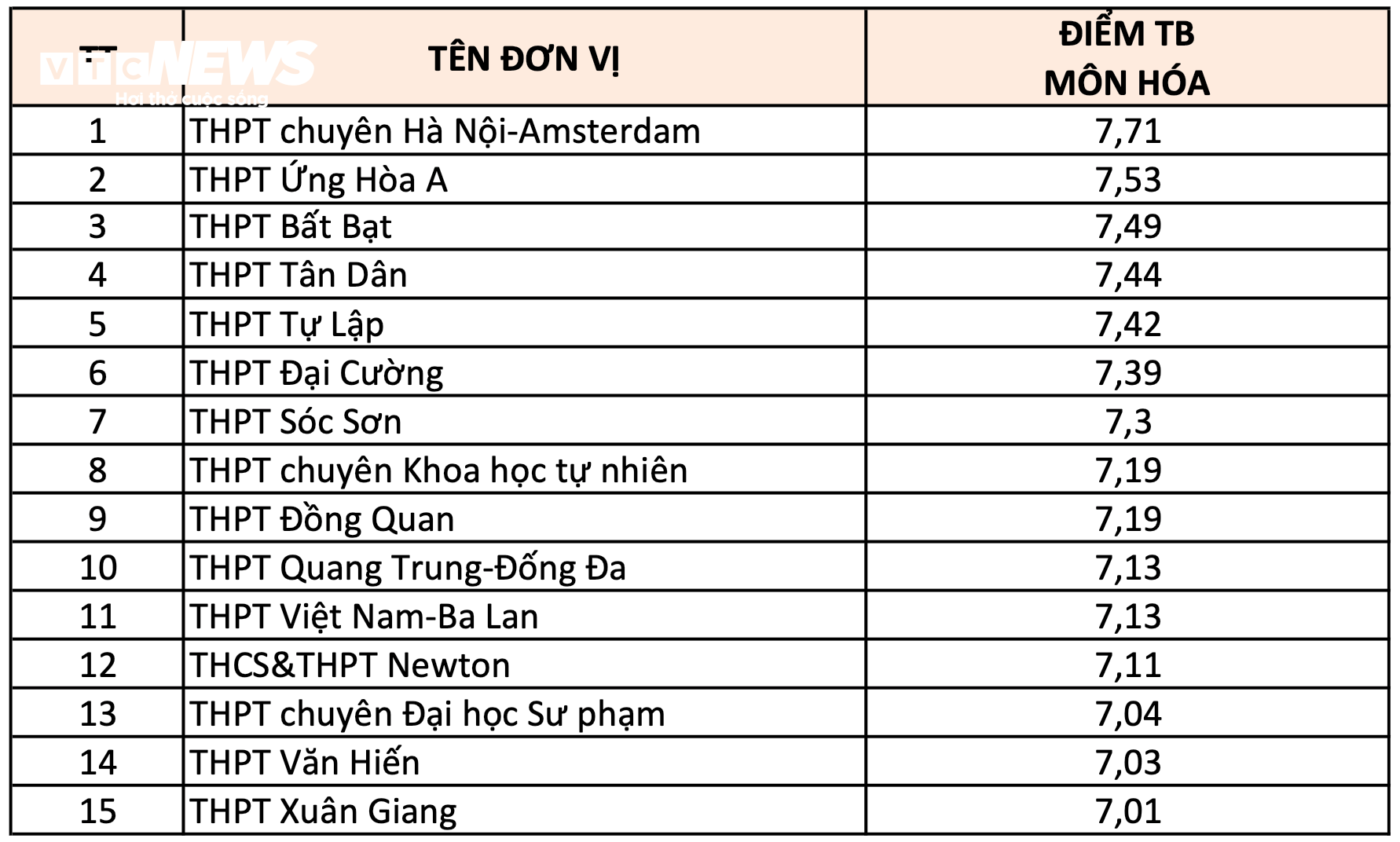  Xếp hạng 10 trường THPT ở Hà Nội có điểm thi tốt nghiệp 2024 cao nhất từng môn - 4