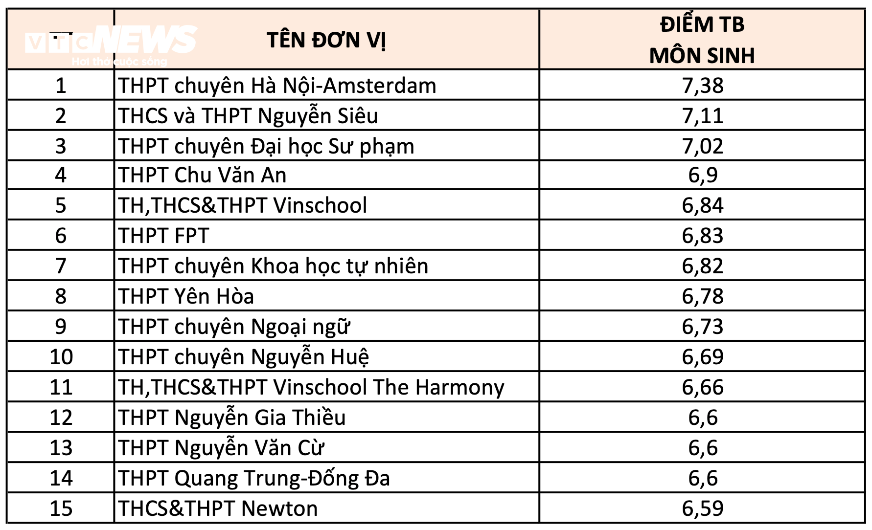  Xếp hạng 10 trường THPT ở Hà Nội có điểm thi tốt nghiệp 2024 cao nhất từng môn - 5