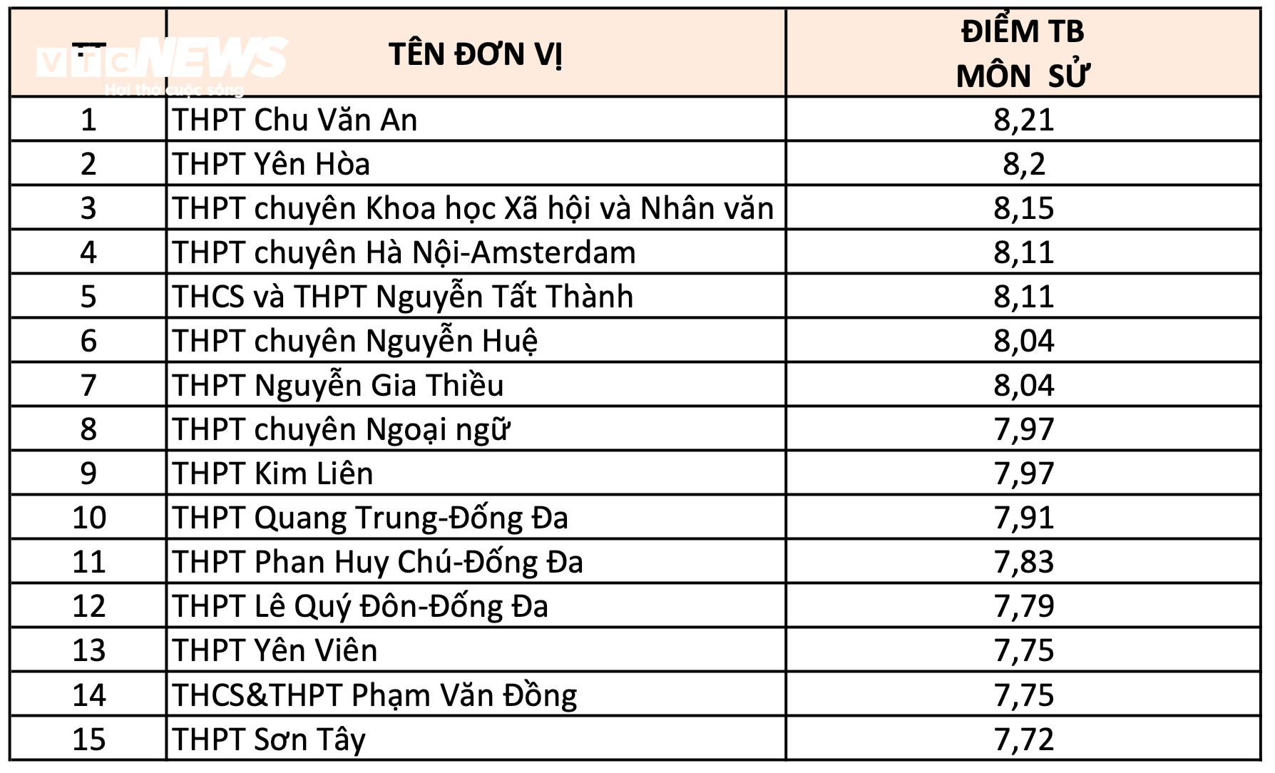  Xếp hạng 10 trường THPT ở Hà Nội có điểm thi tốt nghiệp 2024 cao nhất từng môn - 7