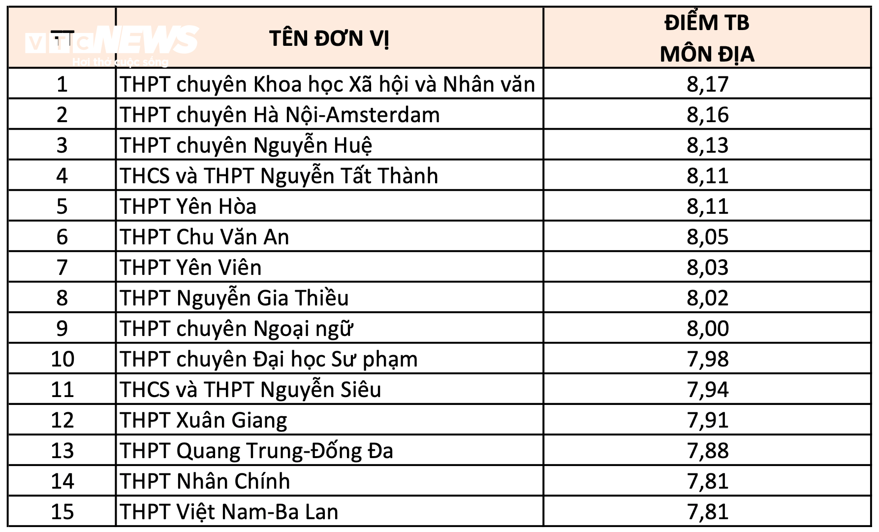  Xếp hạng 10 trường THPT ở Hà Nội có điểm thi tốt nghiệp 2024 cao nhất từng môn - 6