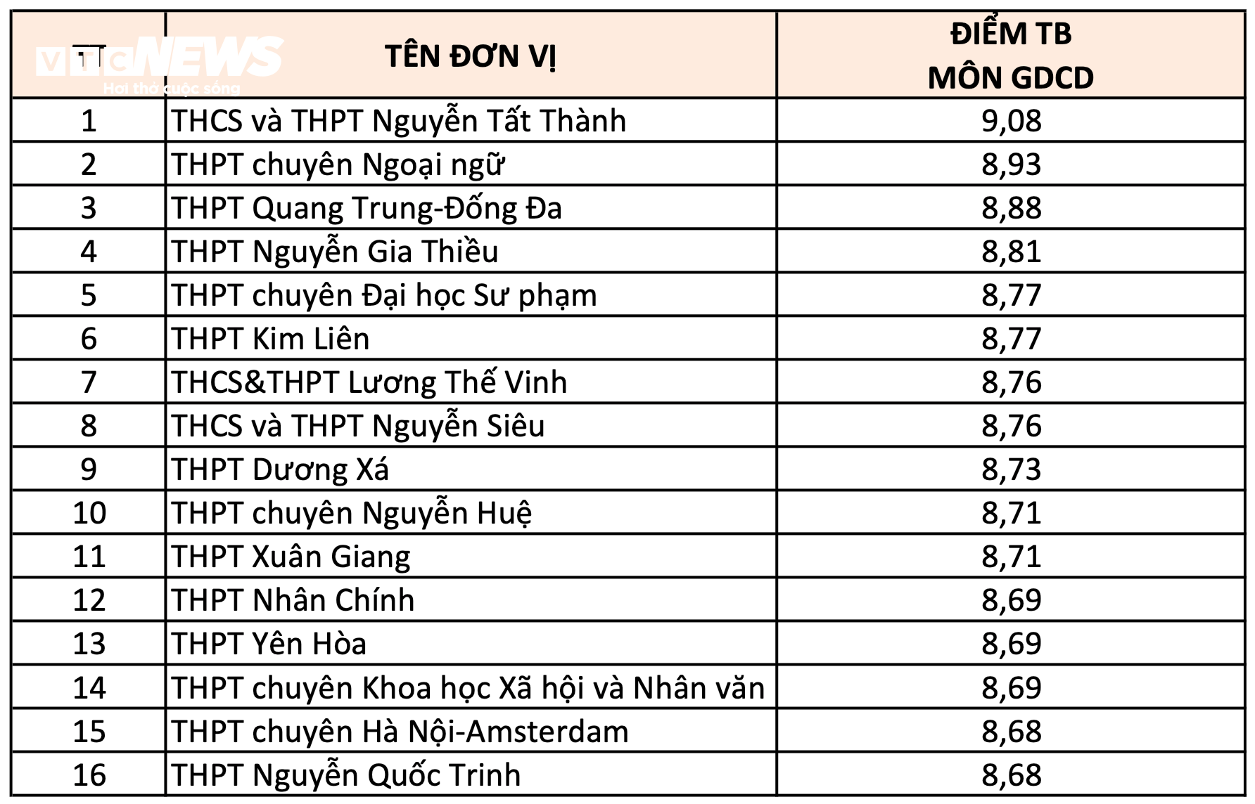  Xếp hạng 10 trường THPT ở Hà Nội có điểm thi tốt nghiệp 2024 cao nhất từng môn - 9