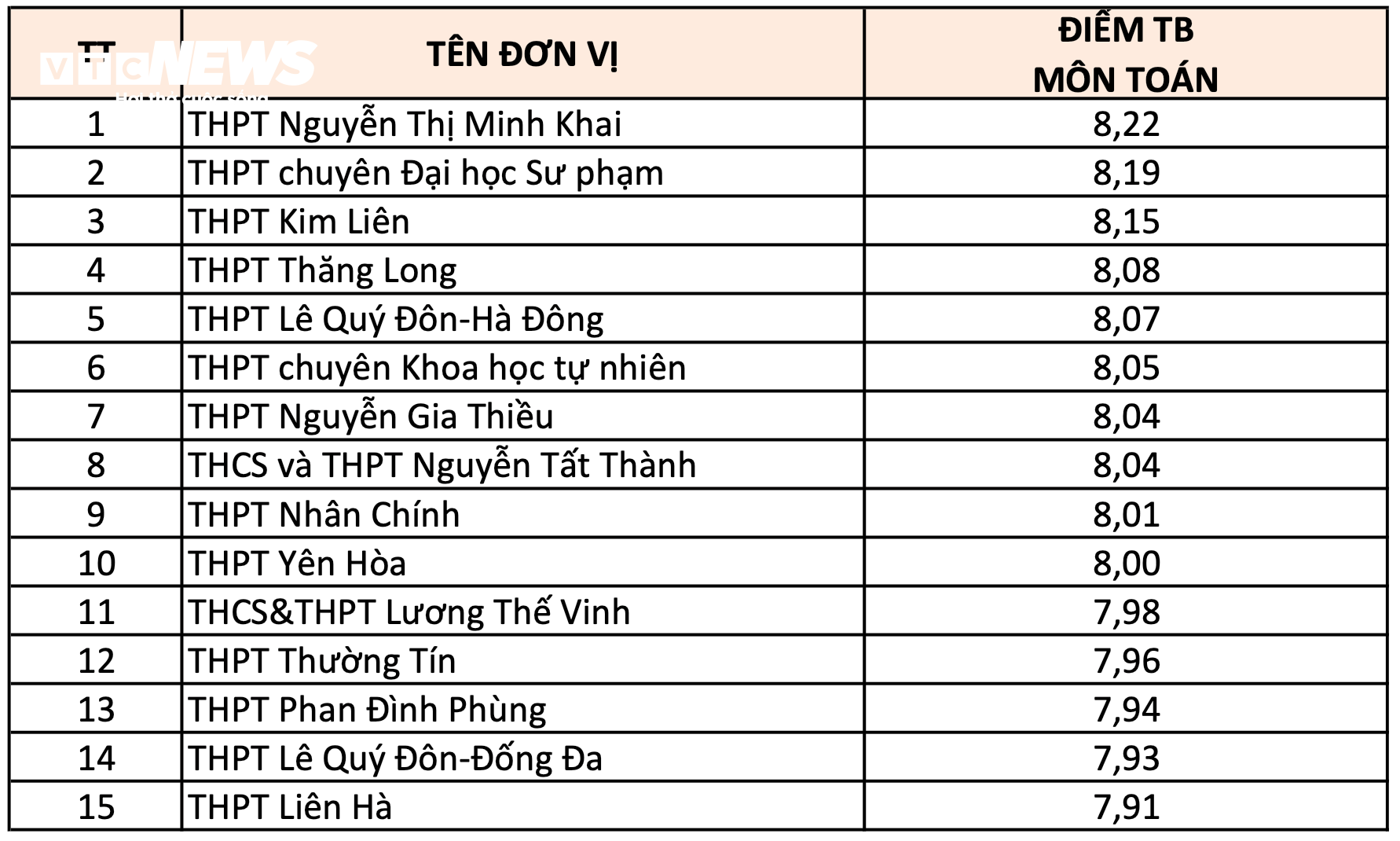  Xếp hạng 10 trường THPT ở Hà Nội có điểm thi tốt nghiệp 2024 cao nhất từng môn - 1