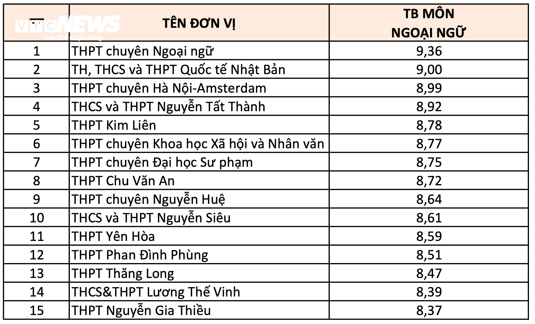  Xếp hạng 10 trường THPT ở Hà Nội có điểm thi tốt nghiệp 2024 cao nhất từng môn - 8