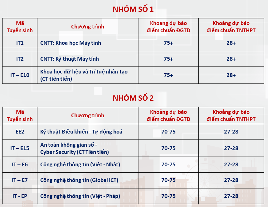 Đại học Bách khoa Hà Nội dự báo ngành điểm chuẩn cao nhất hơn 28 điểm - 1