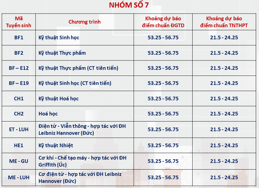 Đại học Bách khoa Hà Nội dự báo ngành điểm chuẩn cao nhất hơn 28 điểm - 6