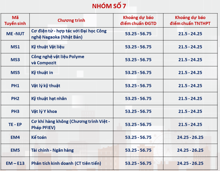 Đại học Bách khoa Hà Nội dự báo ngành điểm chuẩn cao nhất hơn 28 điểm - 7