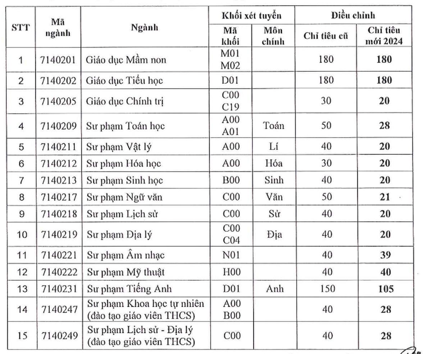 Mức chỉ tiêu mới xét tuyển vào trường Đại học Sài Gòn năm 2024 (Ảnh: Đại học Sài Gòn).