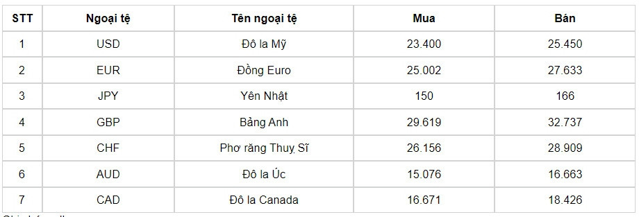 ty gia usd hom nay 29 7 gia ban usd tang len muc 25.452 dong usd hinh anh 1