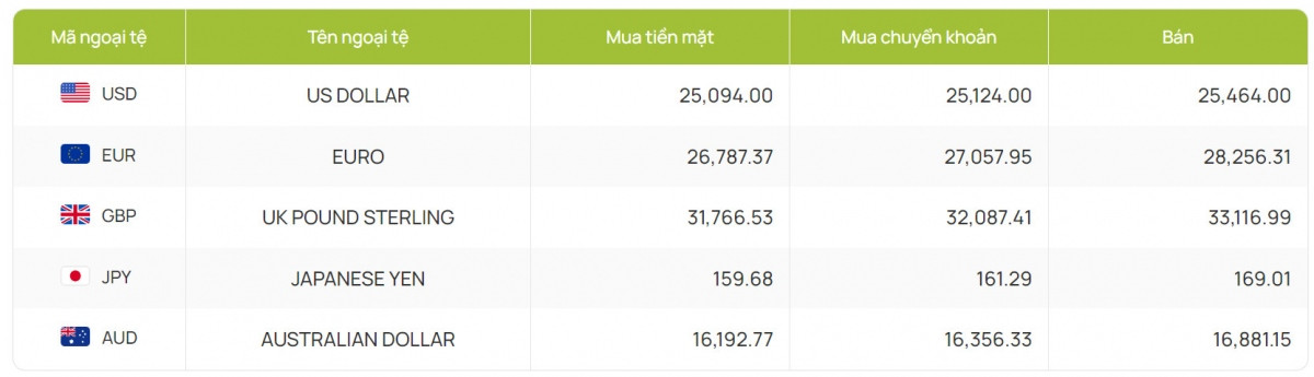 ty gia usd hom nay 29 7 gia ban usd tang len muc 25.452 dong usd hinh anh 2