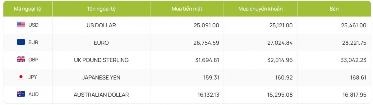 ty gia usd hom nay 29 7 gia ban usd tang len muc 25.452 dong usd hinh anh 3