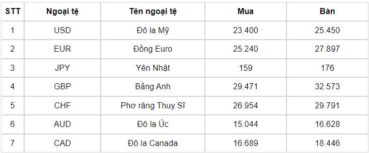 ty gia usd hom nay 7 8 ty gia trung tam di len dat 24.250 dong usd hinh anh 1