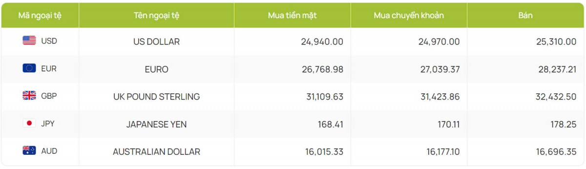 ty gia usd hom nay 7 8 ty gia trung tam di len dat 24.250 dong usd hinh anh 2