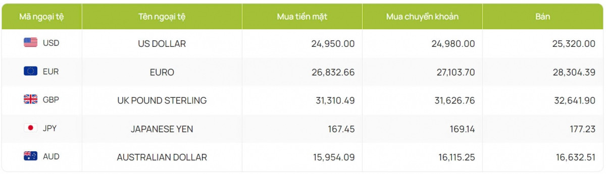 ty gia usd hom nay 7 8 ty gia trung tam di len dat 24.250 dong usd hinh anh 4