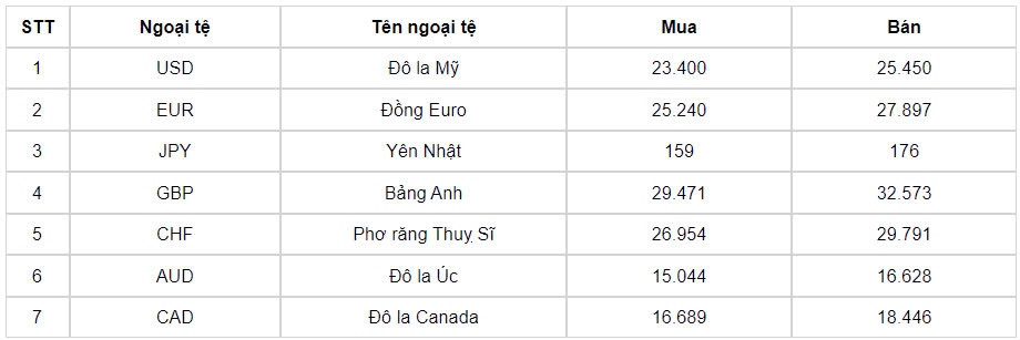 ty gia usd hom nay 7 8 ty gia trung tam di len dat 24.250 dong usd hinh anh 3