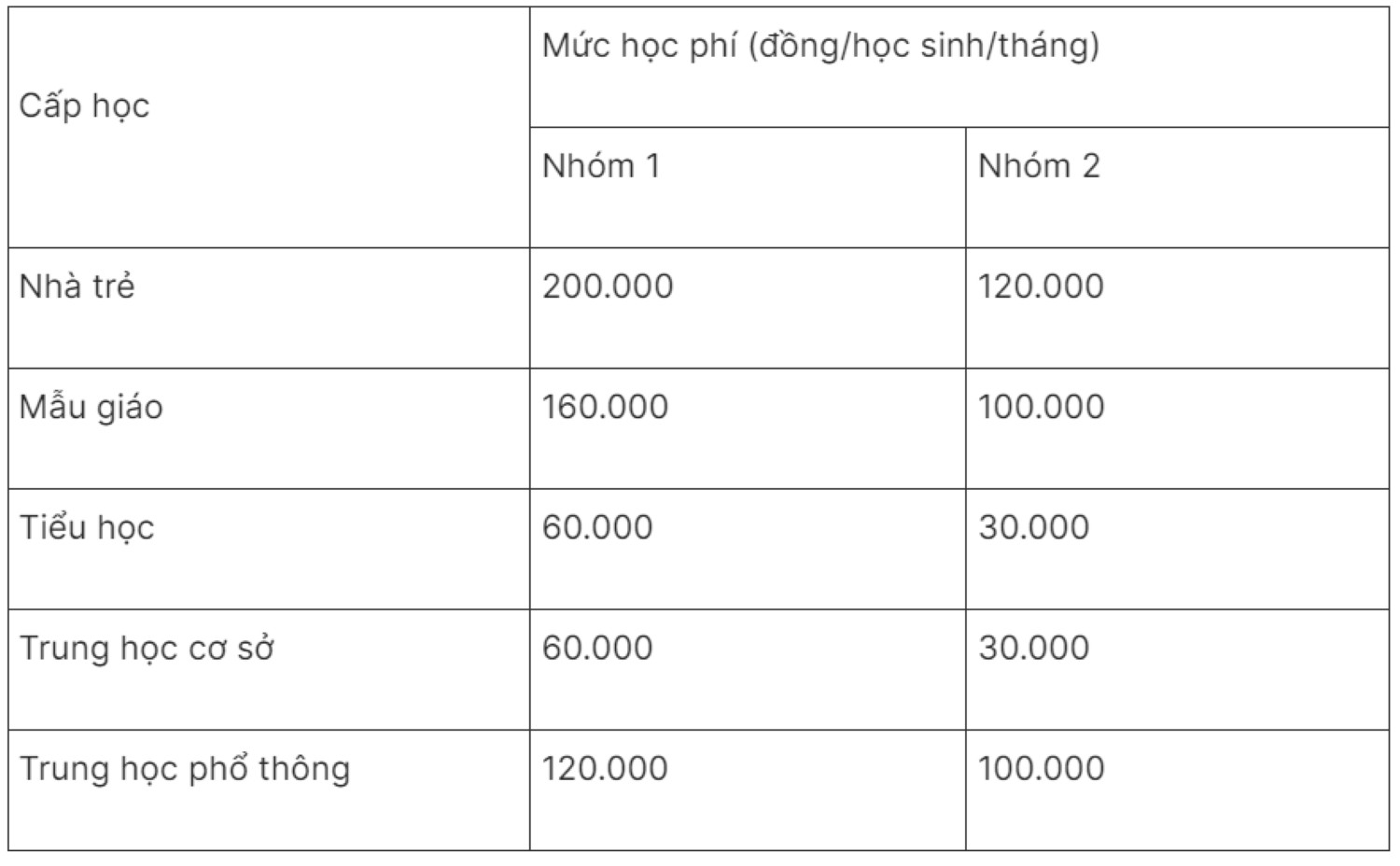 Học phí năm học 2024 - 2025 của TP.HCM.