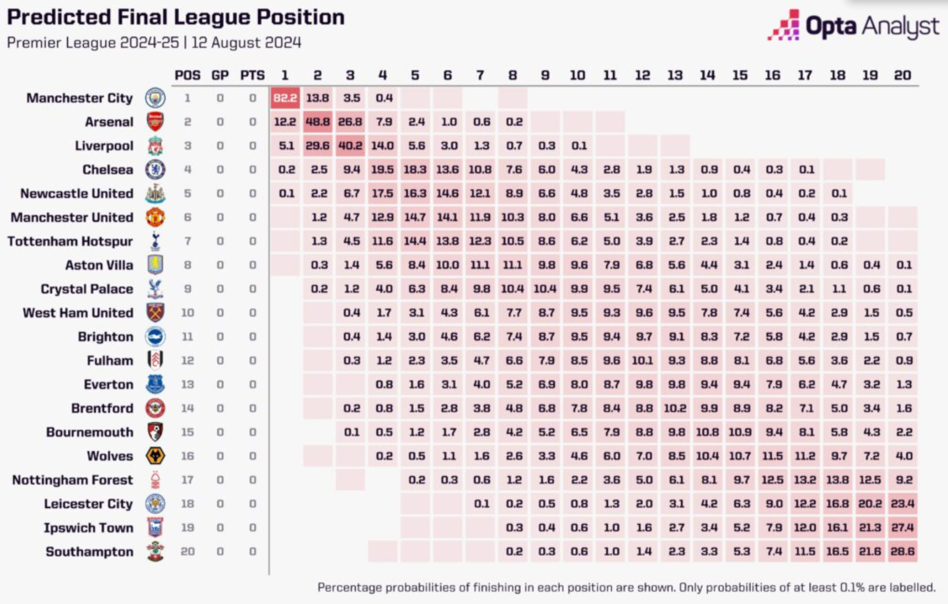 Cơ hội vô địch của Man Utd là 0%, cơ hội vào top 4 là 18,8%.