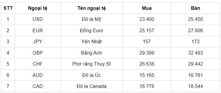 ty gia usd hom nay 15 8 ty gia trung tam lui xuong con 24.254 dong usd hinh anh 3