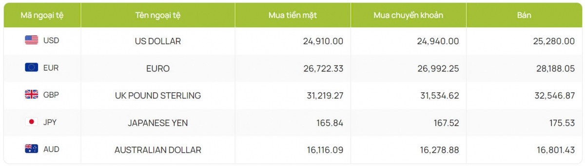 ty gia usd hom nay 15 8 ty gia trung tam lui xuong con 24.254 dong usd hinh anh 4