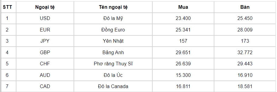 ty gia usd hom nay 15 8 ty gia trung tam lui xuong con 24.254 dong usd hinh anh 1