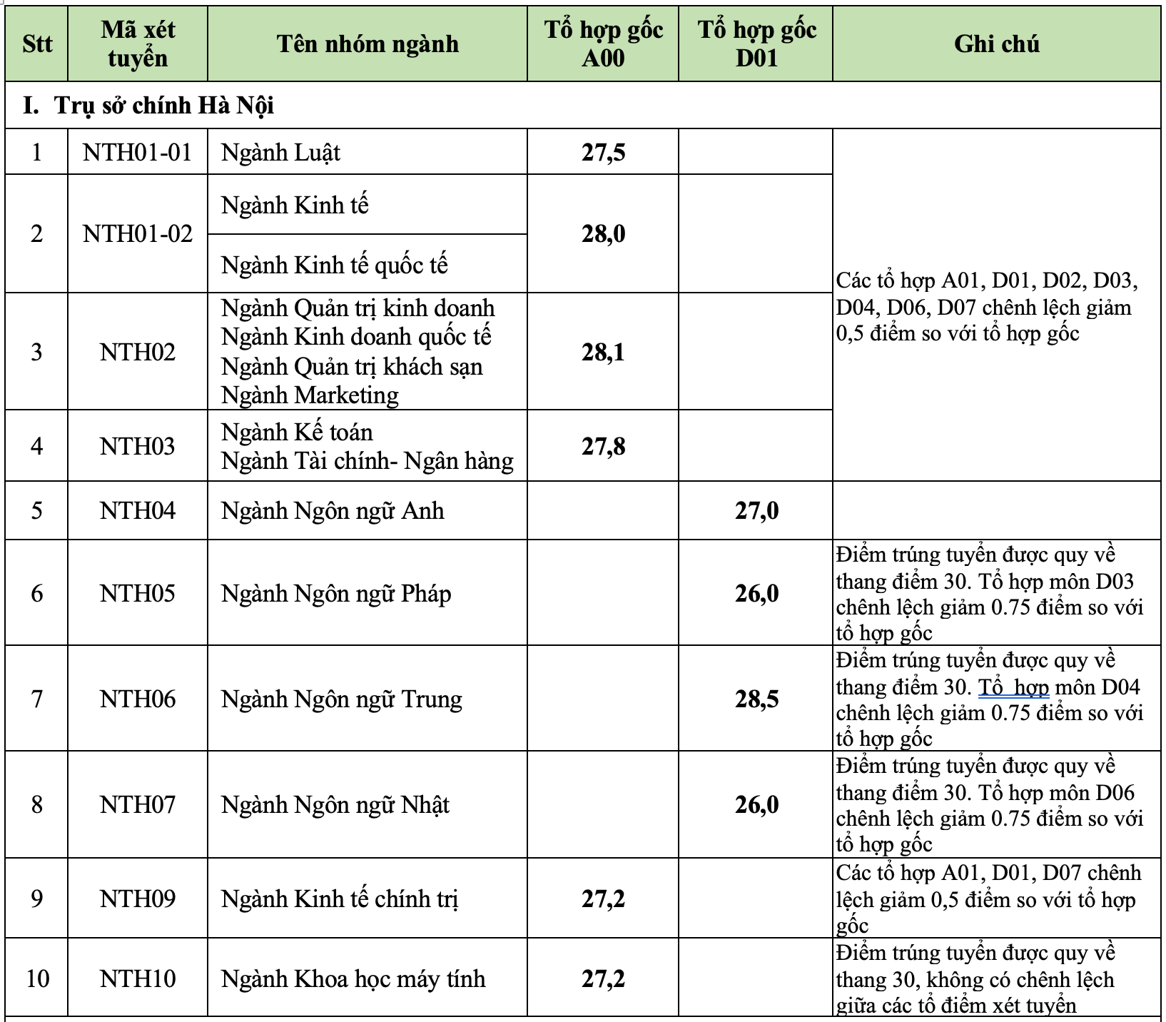 Điểm chuẩn Đại học Ngoại thương 2024 tăng - 1