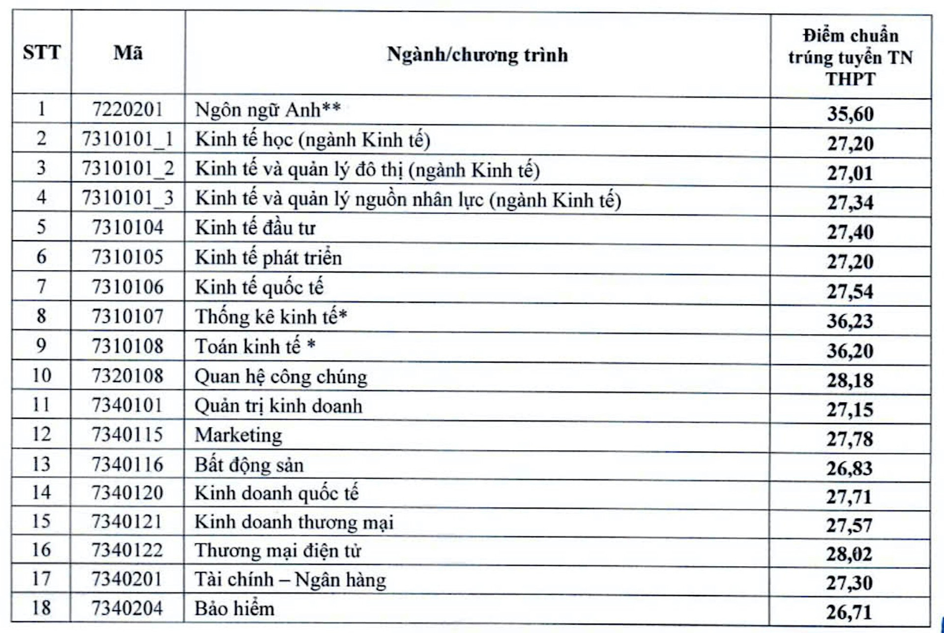 Điểm chuẩn Đại học Kinh tế quốc dân 2024: Gần 9 điểm/môn mới đỗ - 1