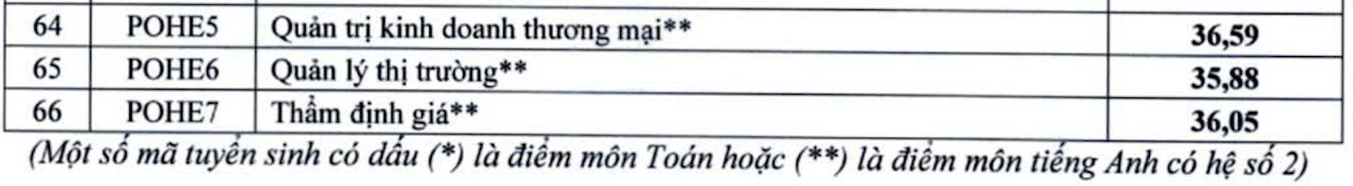 Điểm chuẩn Đại học Kinh tế quốc dân 2024: Gần 9 điểm/môn mới đỗ - 3