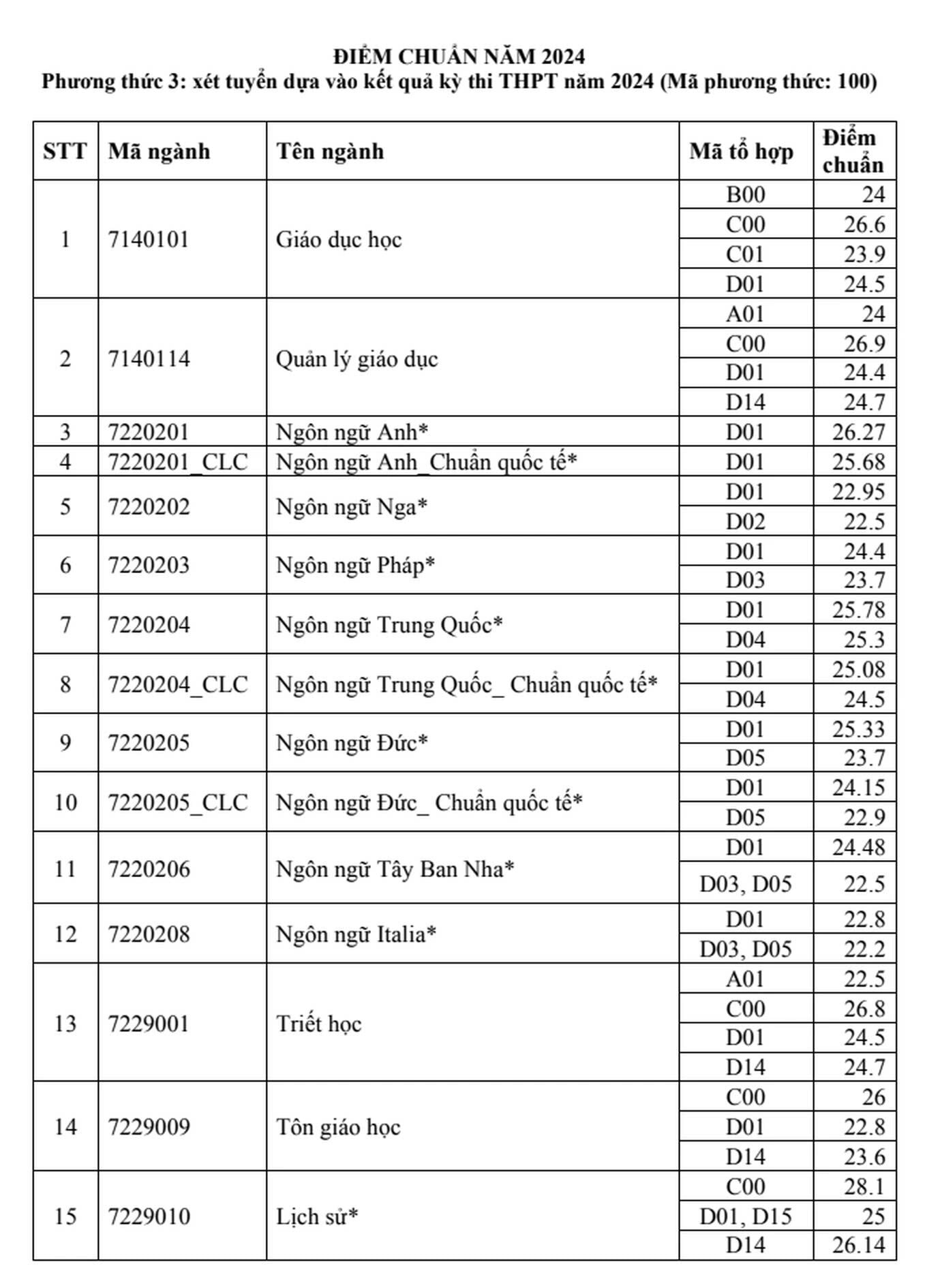 Điểm chuẩn Đại học Khoa học Xã hội Nhân văn TP.HCM tăng 5 điểm - 1