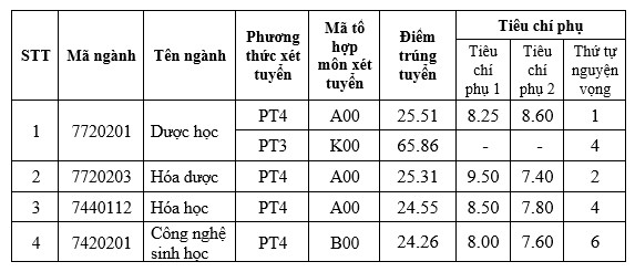 Diem chuan cac truong khoi nganh y, duoc tren ca nuoc nam 2024 hinh anh 4