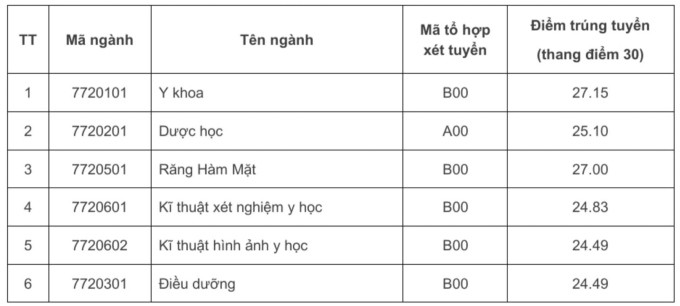 Diem chuan cac truong khoi nganh y, duoc tren ca nuoc nam 2024 hinh anh 1