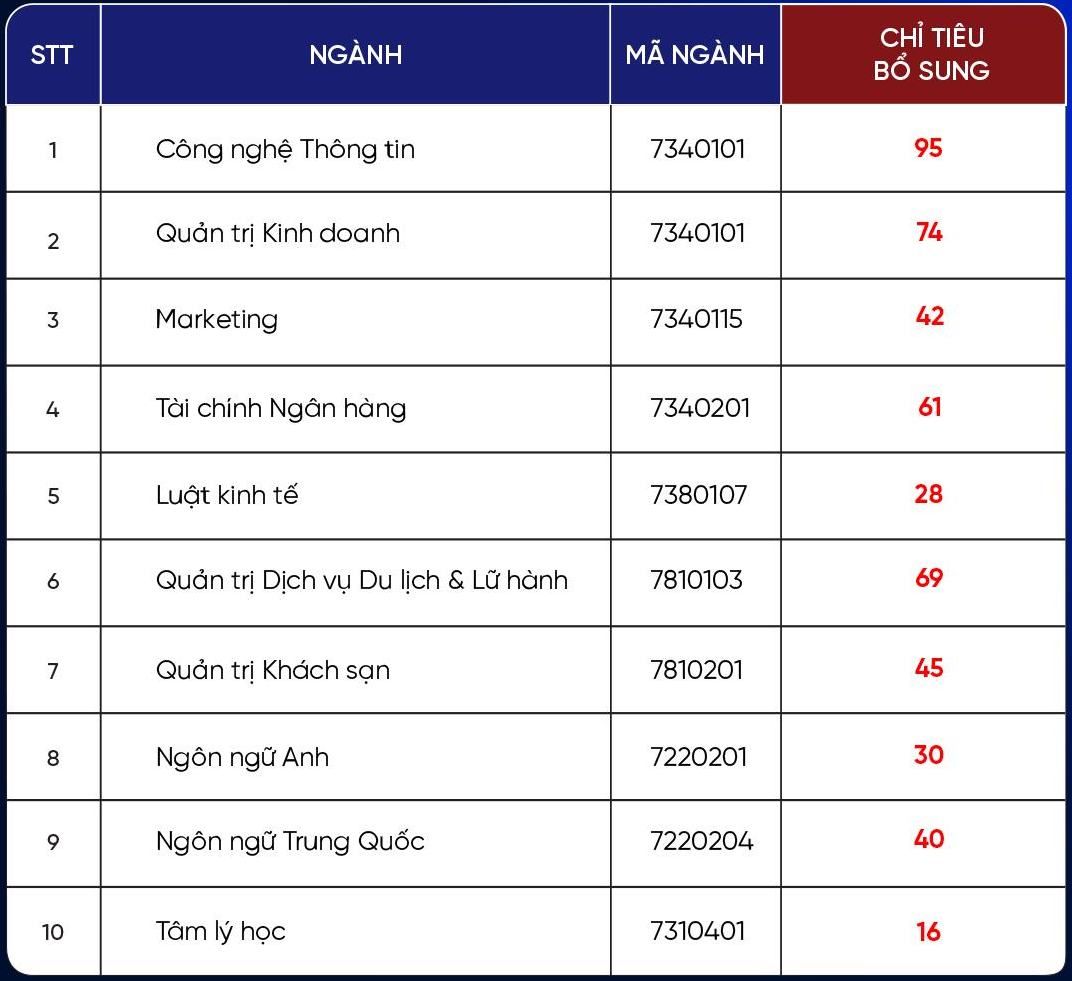 13 trường đại học đầu tiên công bố xét tuyển bổ sung đợt 2 - 2