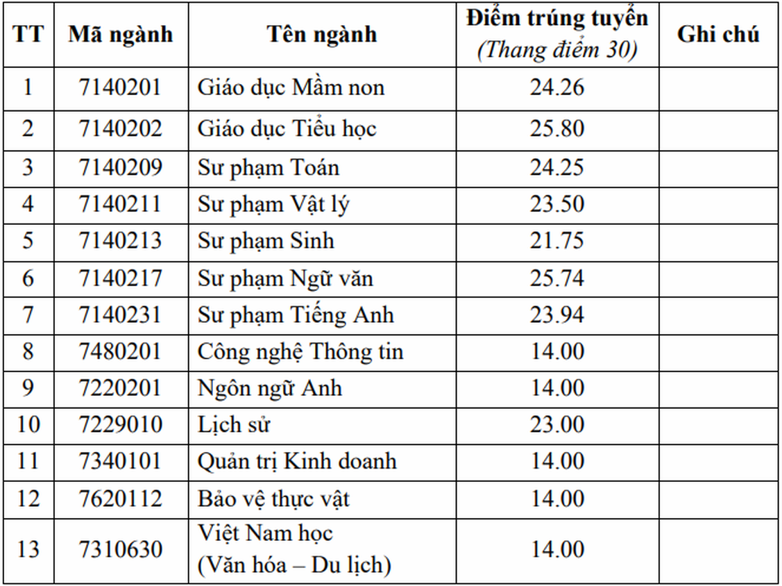 Chưa tới 5 điểm/môn vẫn đỗ đại học - 1