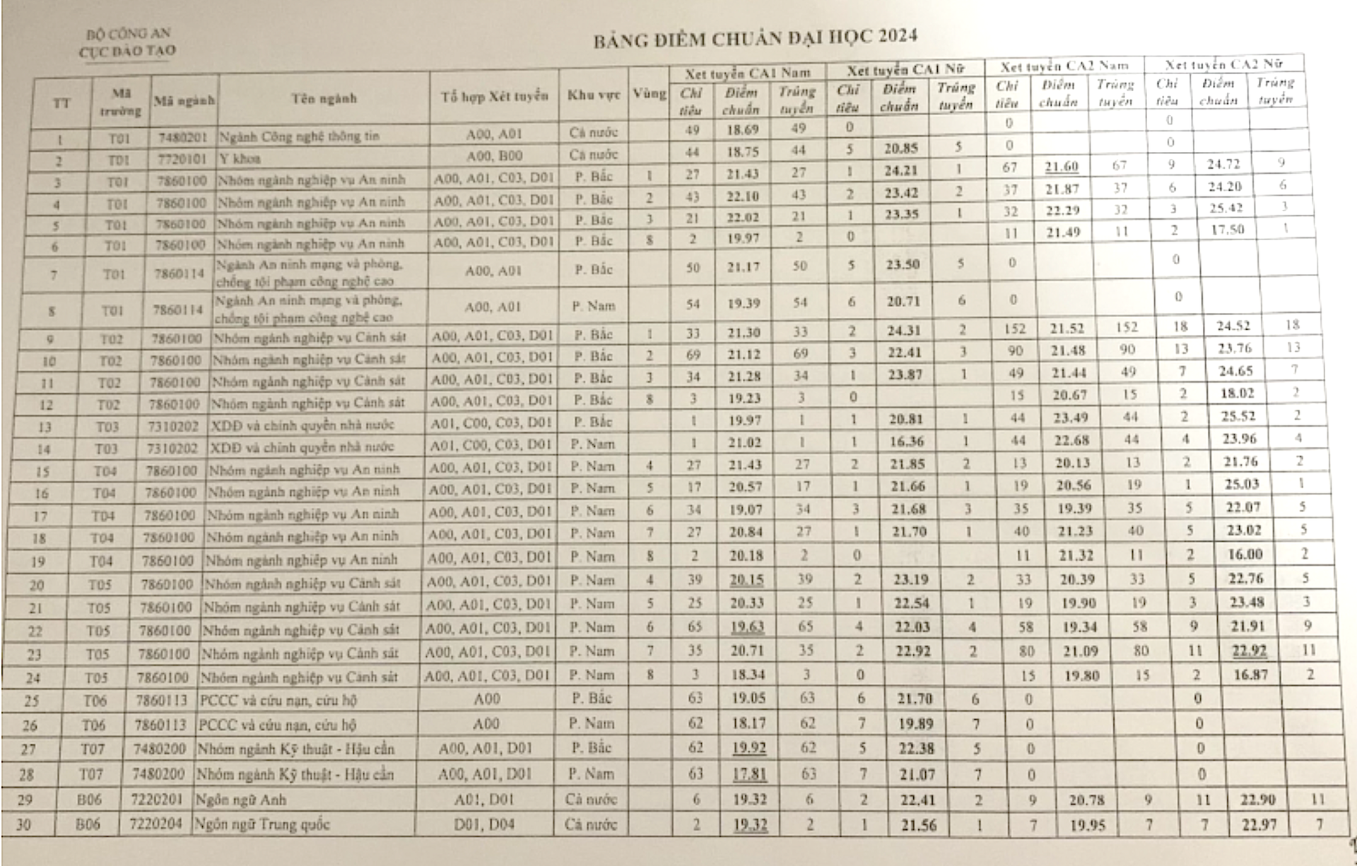 Điểm chuẩn các trường đại học khối ngành công an năm 2024. (Ảnh: CAND)