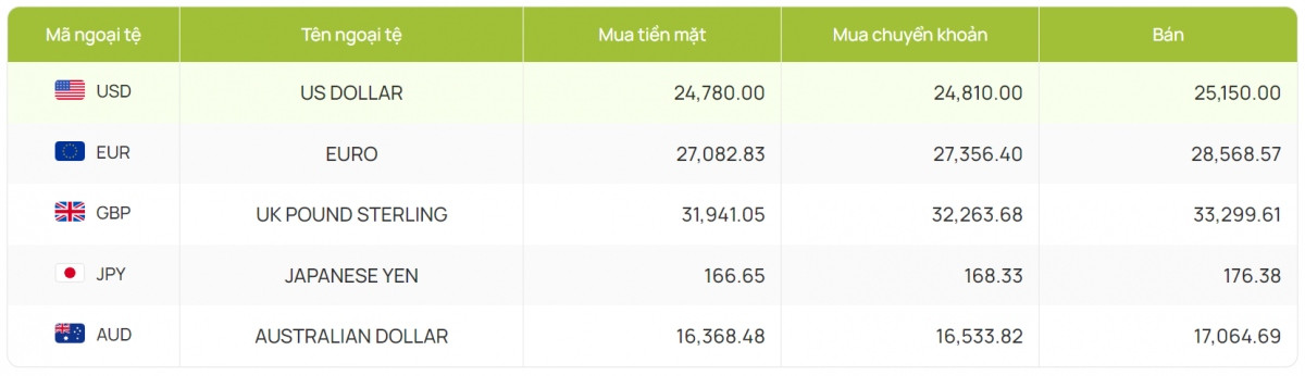 ty gia usd hom nay 24 8 gia ban usd tam dung o 25.229 dong usd hinh anh 2