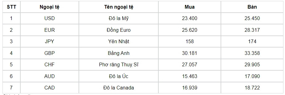 ty gia usd hom nay 24 8 gia ban usd tam dung o 25.229 dong usd hinh anh 1