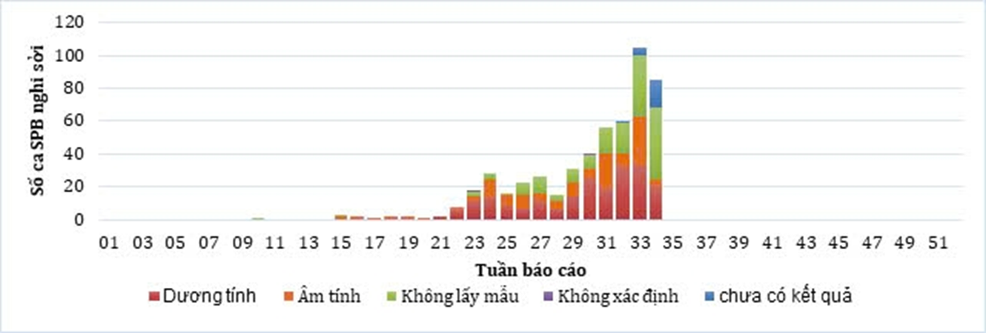 Số ca sốt phát ban và dương tính với sởi tại TP.HCM tăng nhanh 3 tháng qua. (Nguồn: HCDC)