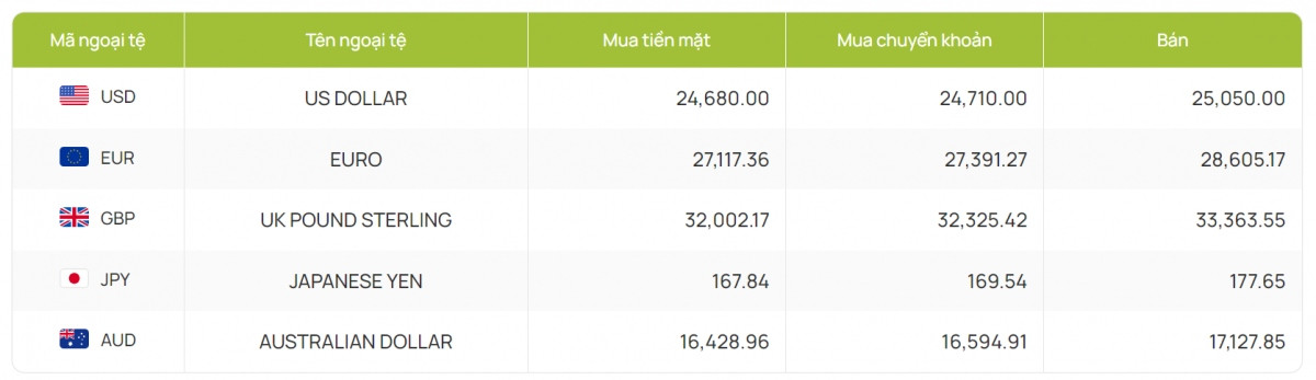 ty gia usd hom nay 27 8 ty gia trung tam lui xuong con 24.224 dong usd hinh anh 4