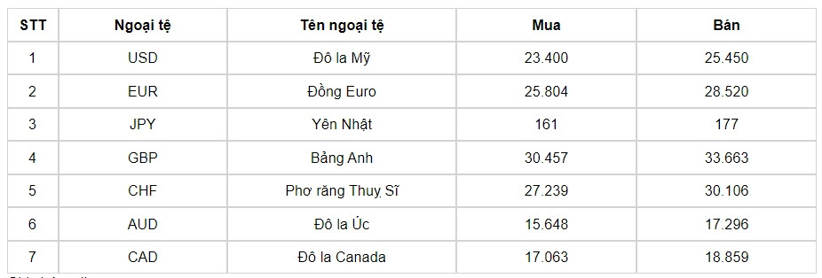 ty gia usd hom nay 27 8 ty gia trung tam lui xuong con 24.224 dong usd hinh anh 3