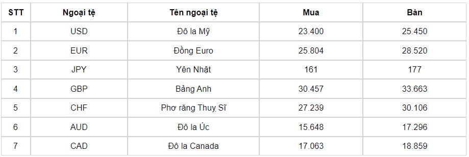 ty gia usd hom nay 27 8 ty gia trung tam lui xuong con 24.224 dong usd hinh anh 1