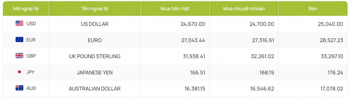 ty gia usd hom nay 27 8 ty gia trung tam lui xuong con 24.224 dong usd hinh anh 2