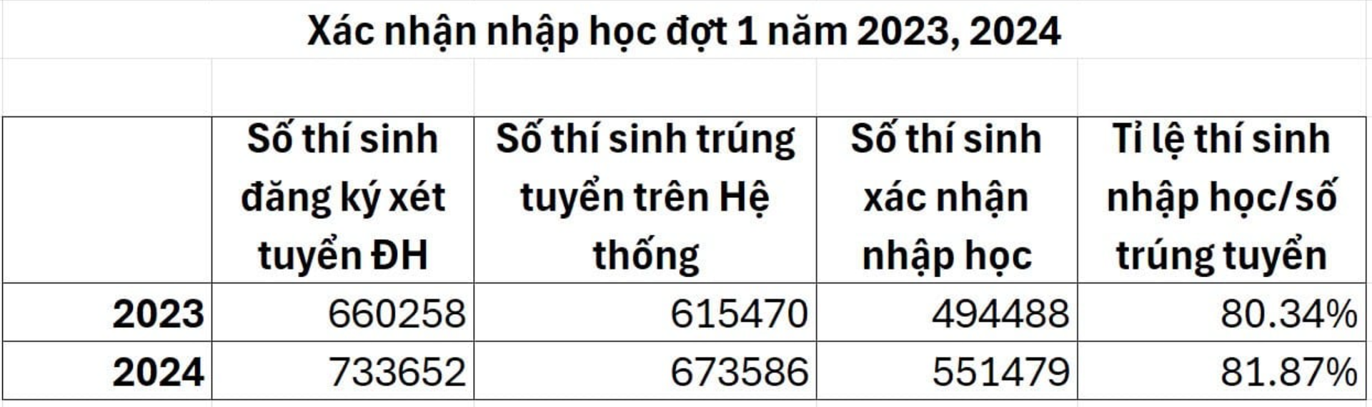 Tuyển sinh 2024: Hơn 122.000 thí sinh từ chối vào đại học - 1