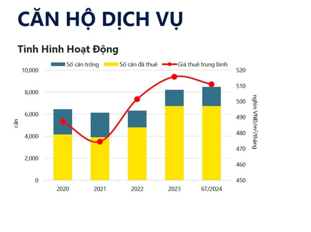 Căn hộ dịch vụ tại TP.HCM được lấp đầy khá tốt và tăng lên theo từng năm. (Ảnh: Đ.V)