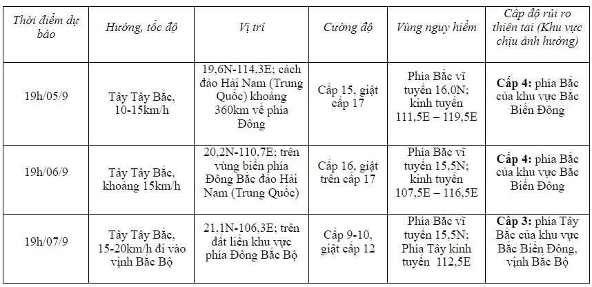 bao so 3 giat tren cap 17 huong vao vinh bac bo, 5 tinh thanh chiu tac dong manh hinh anh 2