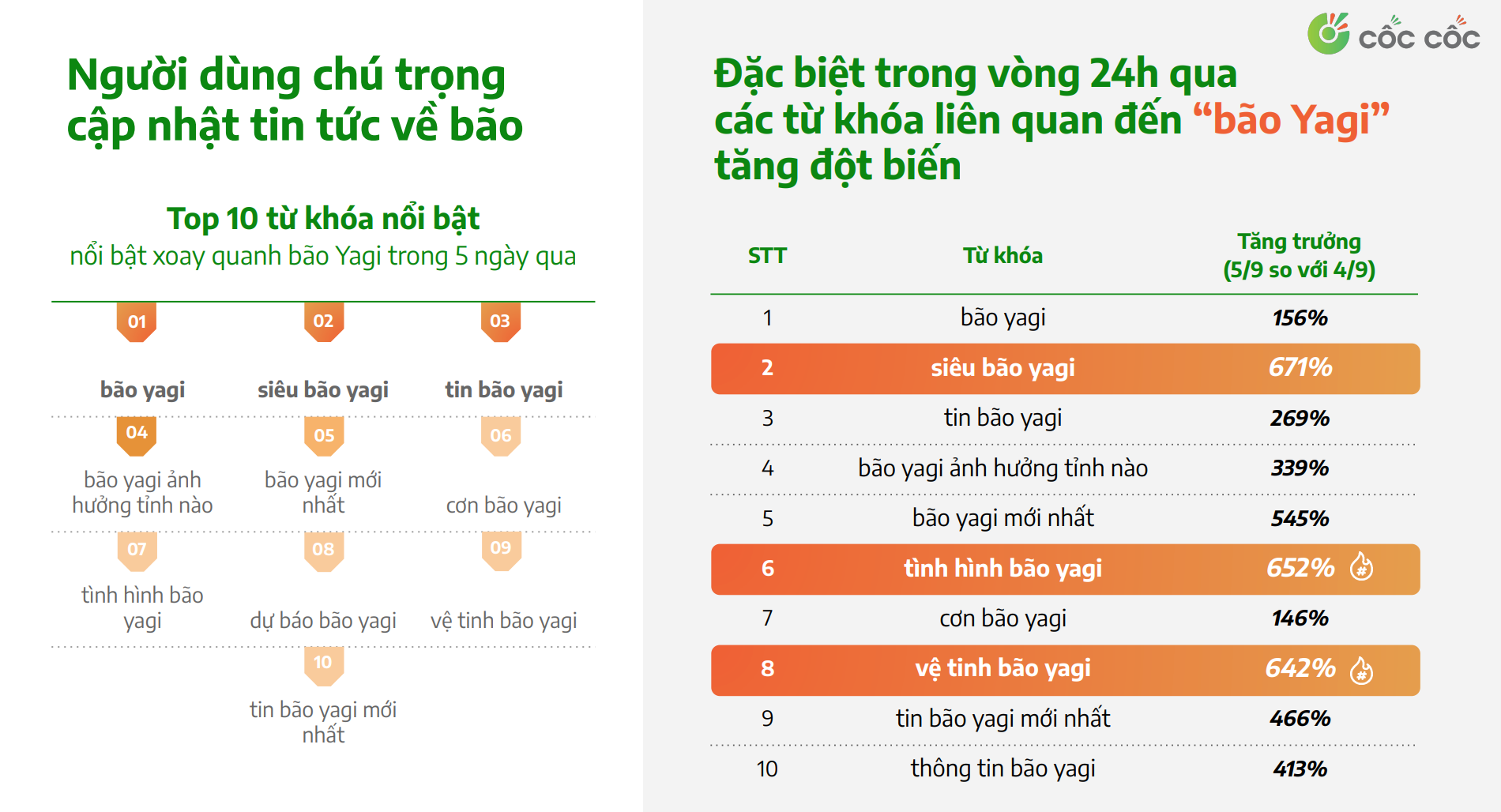 Những từ khoá liên quan đến bão Yagi tăng cao nhất lên tới 694%.