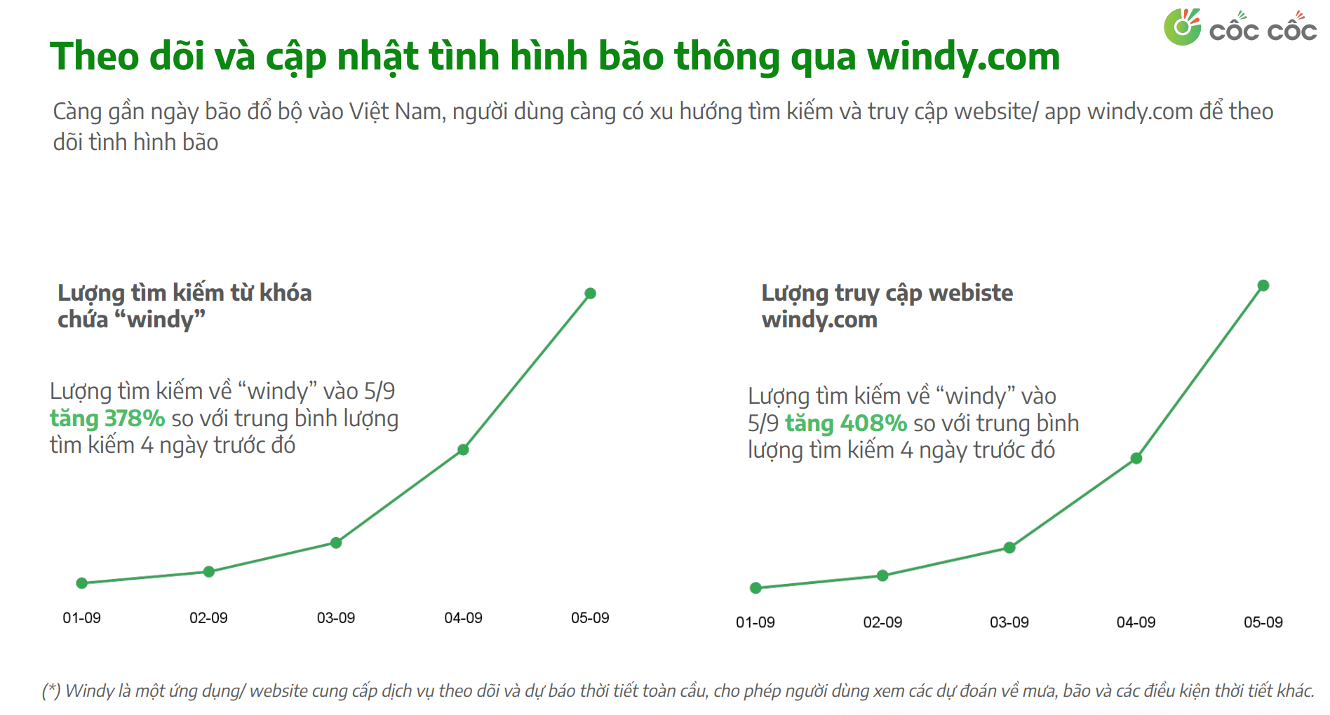 Website theo dõi tình trạng bão uy tín cũng được nhiều lượt tìm kiếm chỉ trong 4 ngày qua.