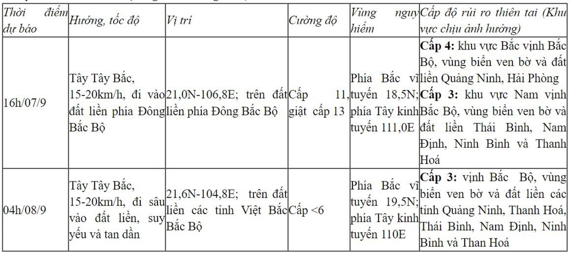 Dự báo chi tiết bão ngày 7/9