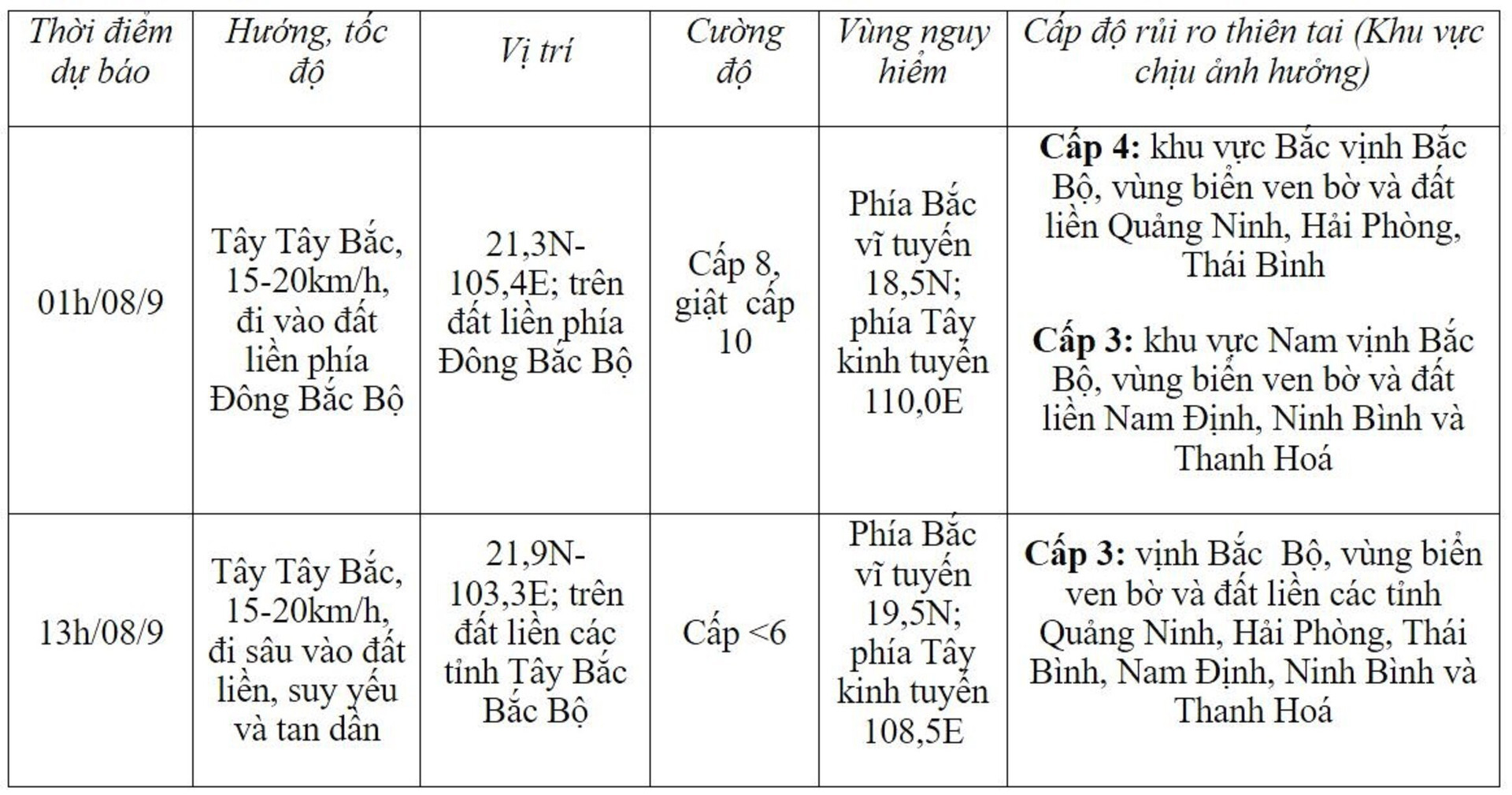 Tình hình bão số 3 đổ bộ đất liền và dự báo thời tiết Hà Nội 10 ngày tới - 2