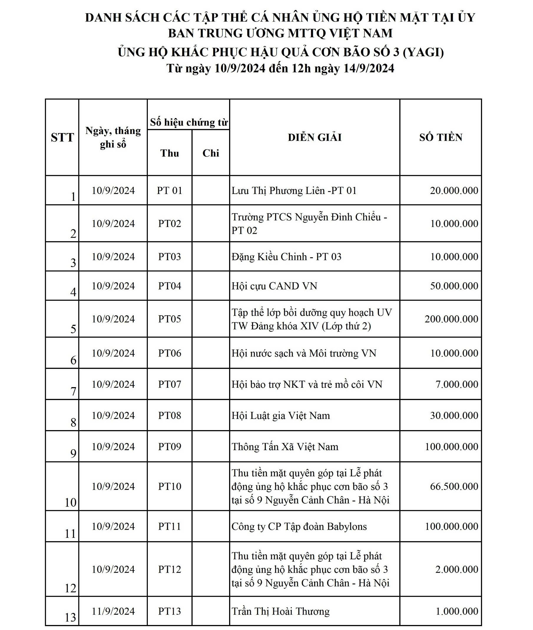 MTTQ Việt Nam công khai tiếp 334 trang sao kê ủng hộ đồng bào bị bão lũ - 2